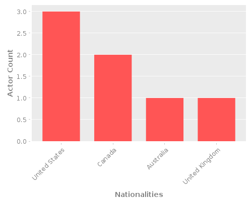 Infographic: Nationalities of Actors Infographic: Nationalities of Actors