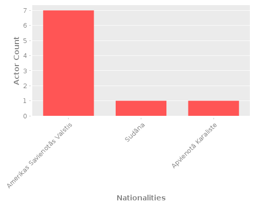 Infographic: Nationalities of Actors