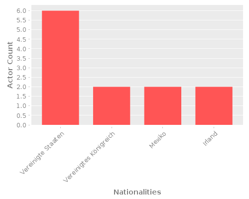 Infographic: Nationalities of Actors Infographic: Nationalities of Actors