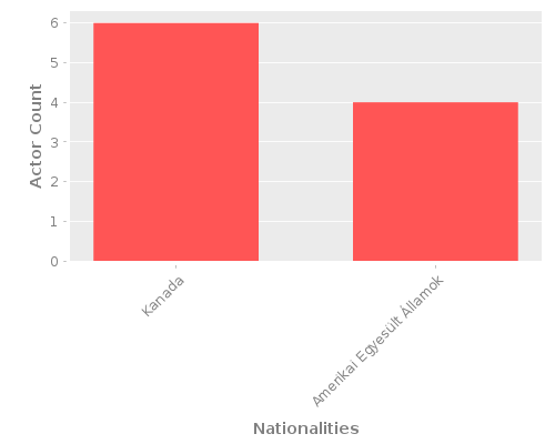 Infographic: Nationalities of Actors