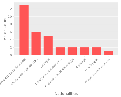Infographic: Nationalities of Actors Infographic: Nationalities of Actors