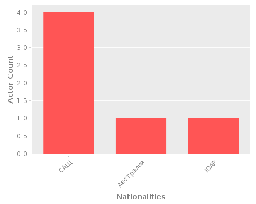 Infographic: Nationalities of Actors Infographic: Nationalities of Actors