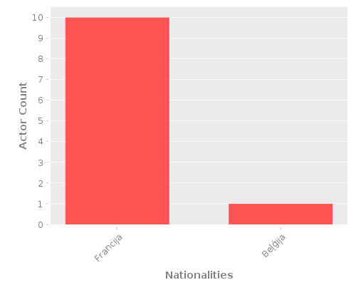 Infographic: Nationalities of Actors